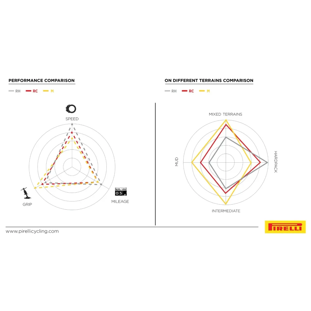 Pneumatika PIRELLI SCORPION RACE XC RH Lite 29x2.40 Tubeless Ready Soft Black/Yellow Team Edition