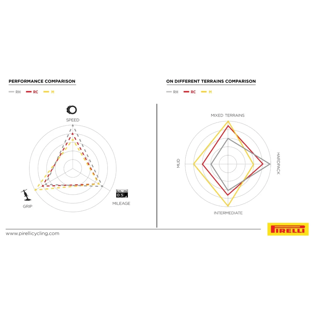Pneumatika PIRELLI SCORPION RACE XC M ProWall 29x2.40 Tubeless Ready Soft Black
