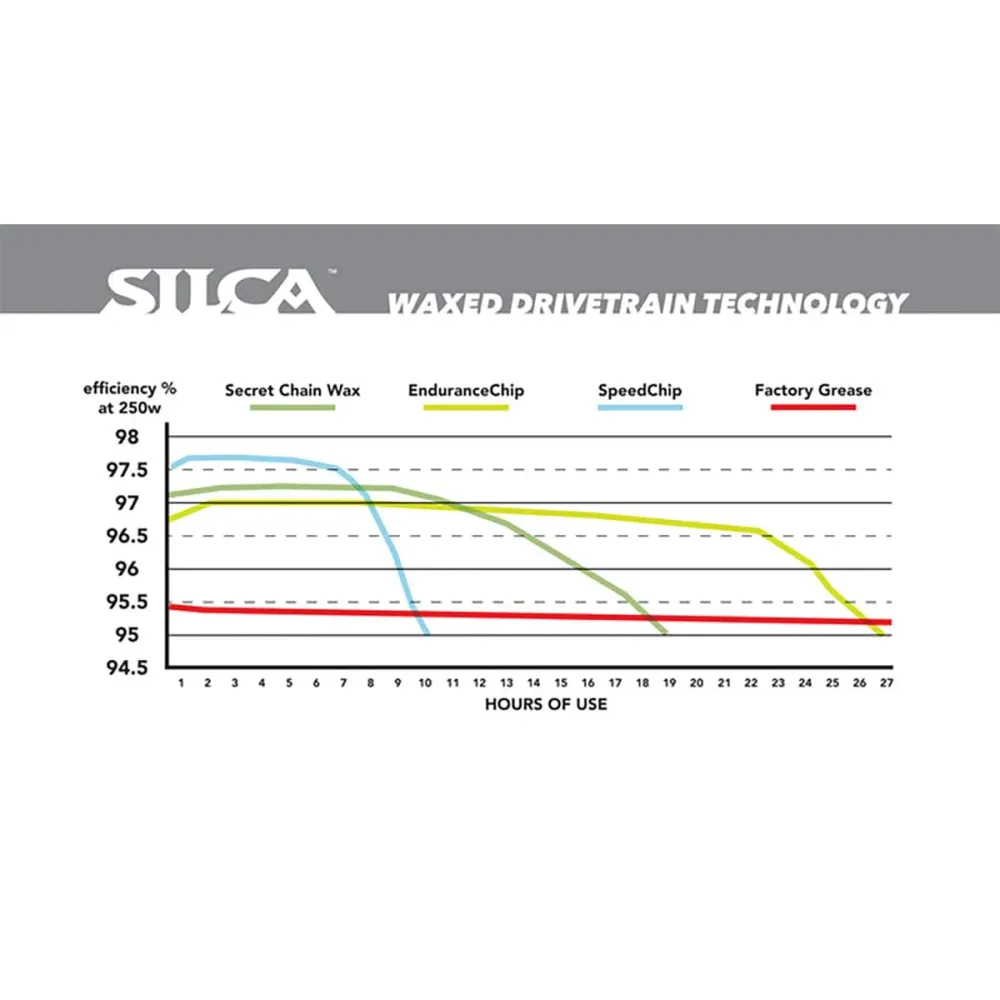 Přísada do vosku SILCA WAX SPEED CHIP
