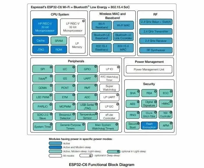 ESP32-C6 - integrované obvody Espressif