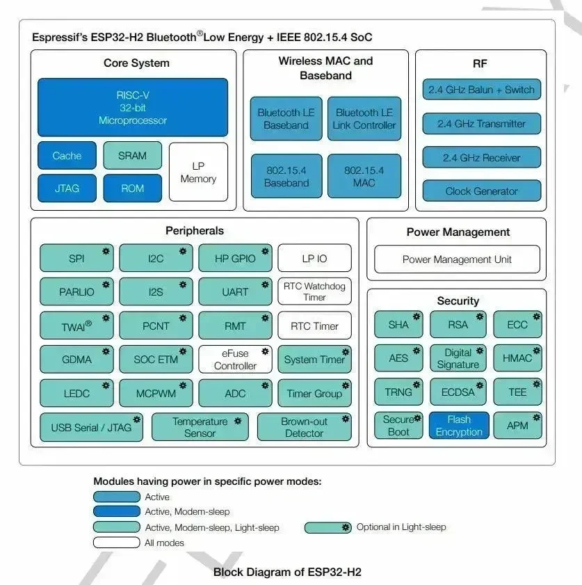 ESP32-H2 - integrované obvody Espressif